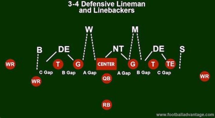 What are the 3 linebacker positions?