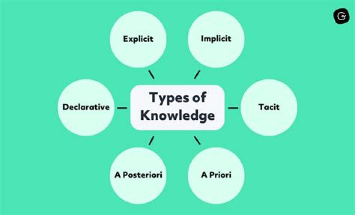 What are the 3 types of knowledge?