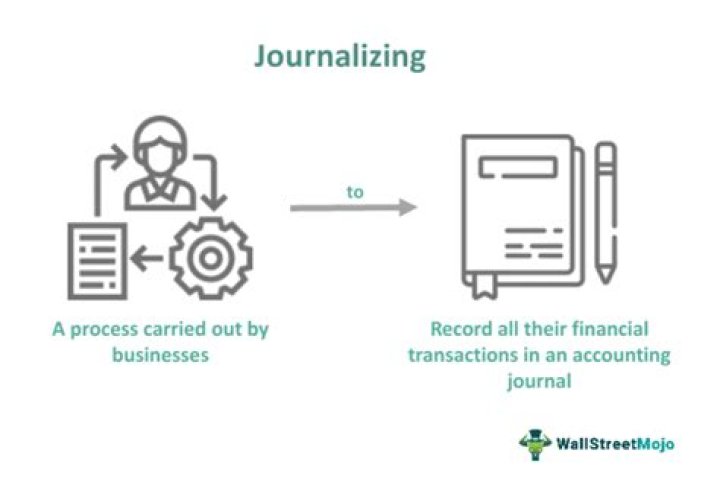 What are the 4 steps in Journalizing a transaction?