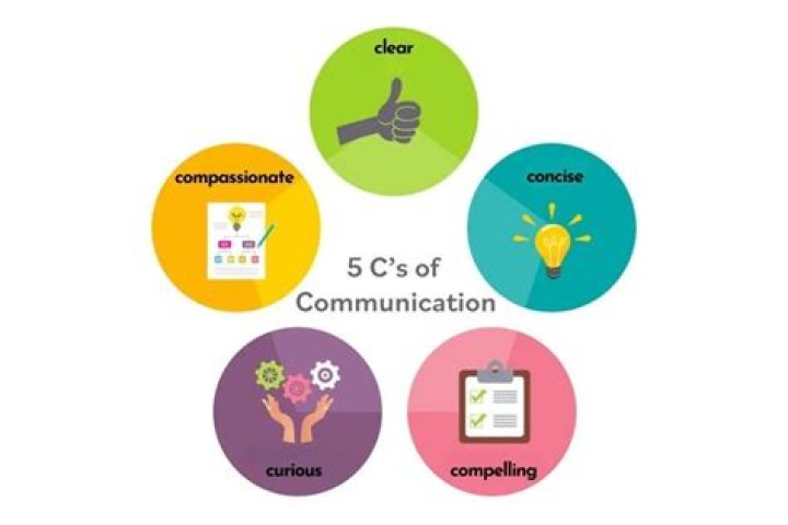 What are the 5 Cs of writing?