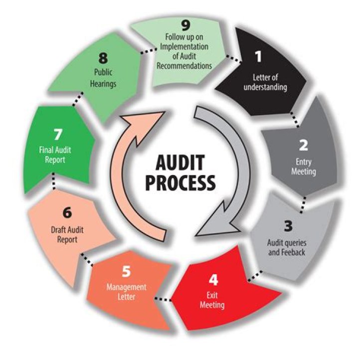 What are the audit procedures performed during the completion of an audit?