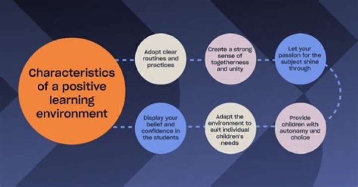 What are the characteristics of an effective learning environment?