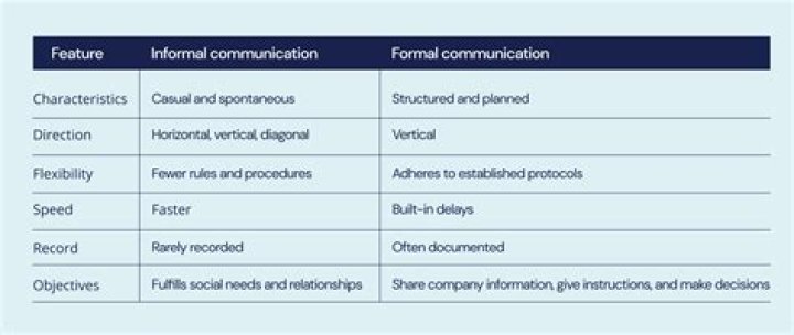 What are the characteristics of formal and informal communication?