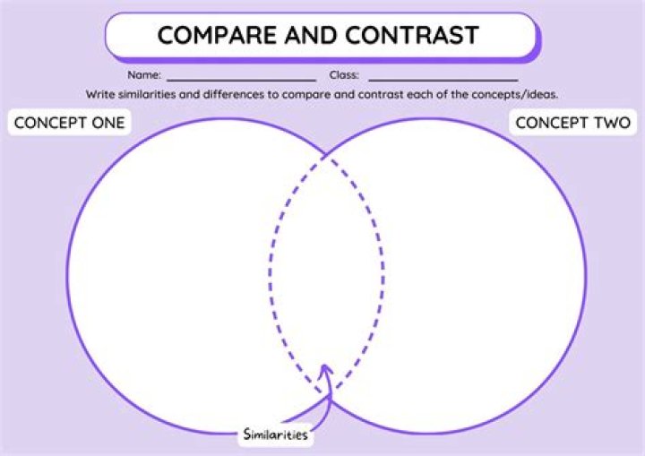 What are the compare and contrast circles called?