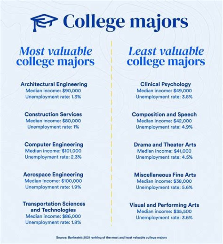 What are the easiest college majors?