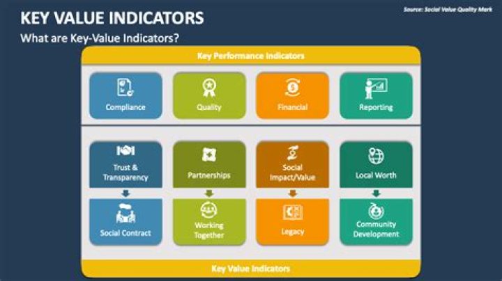 What are the four key value indicators?