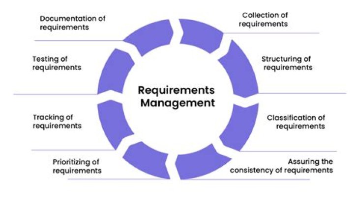 What are the requirements for proper circle sharing?