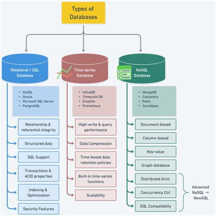 What are the six database objects?