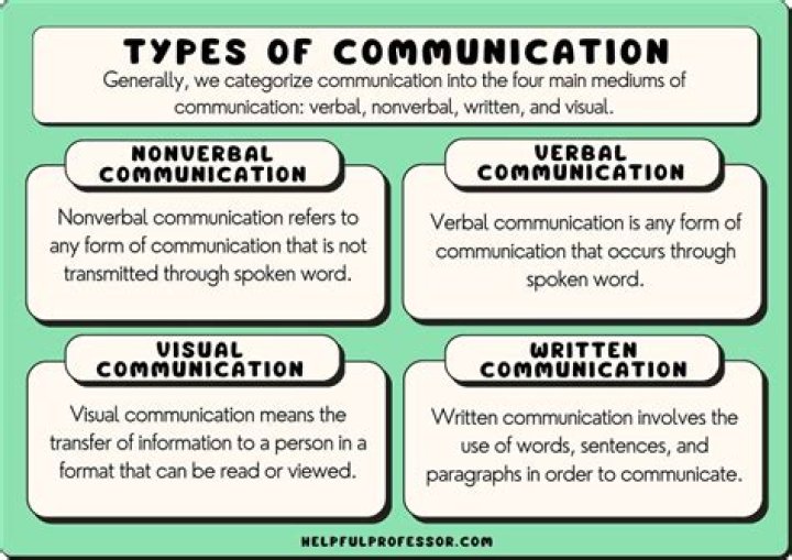 What are the three types of indicator?