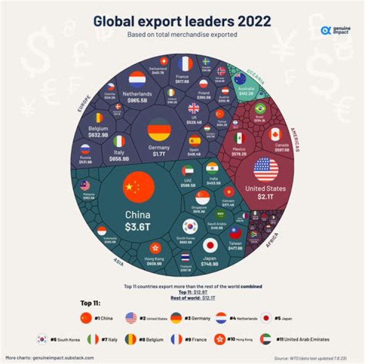 What are the top US exports to Russia?