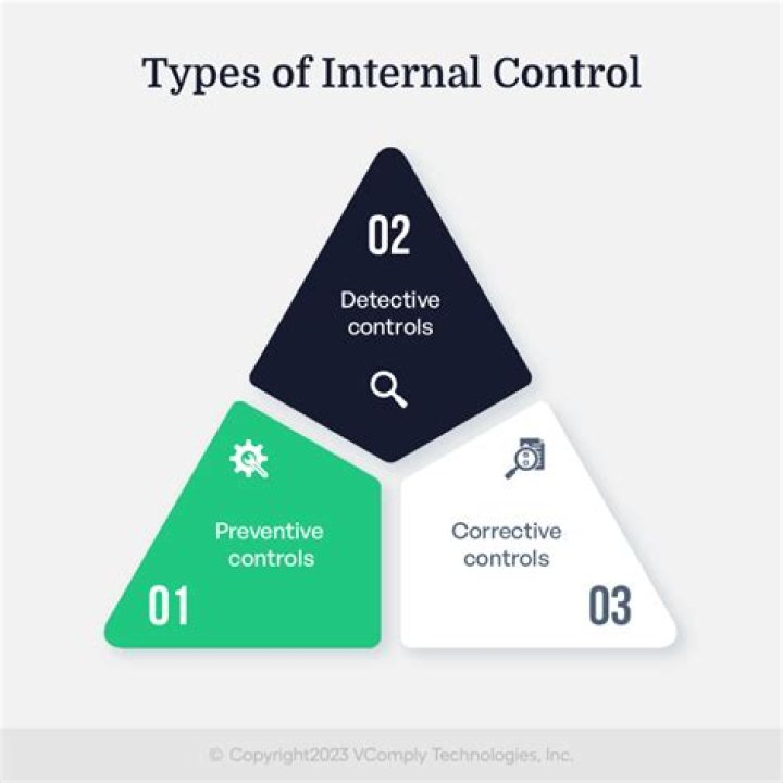 What are the two types of internal controls?