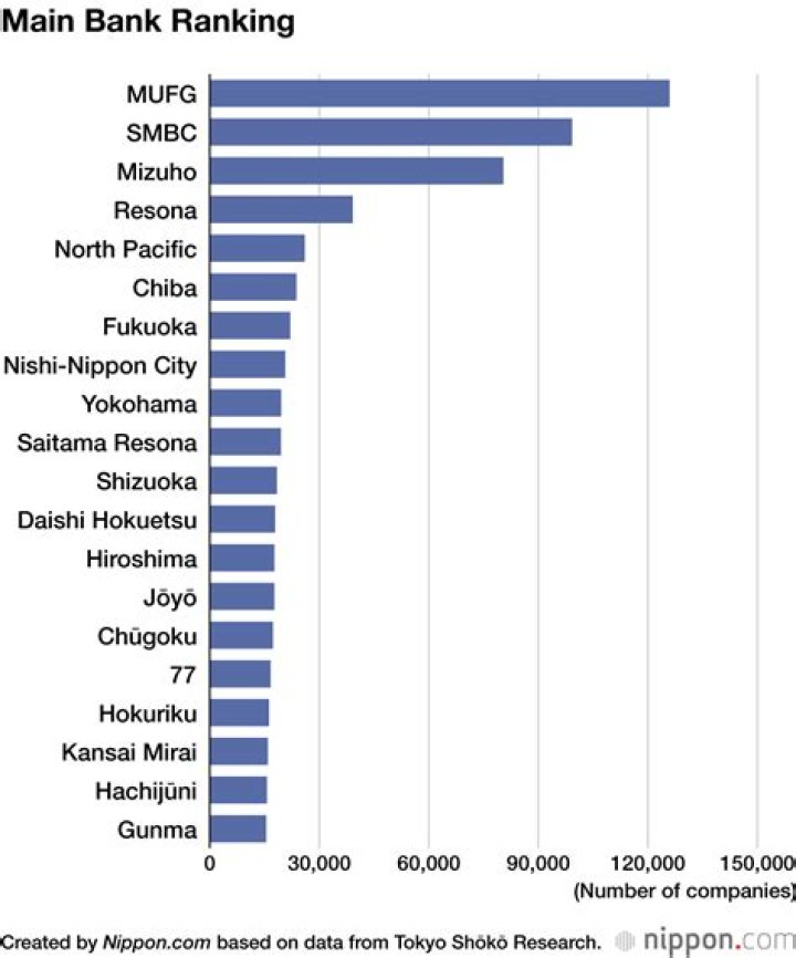 What bank do most millionaires use?