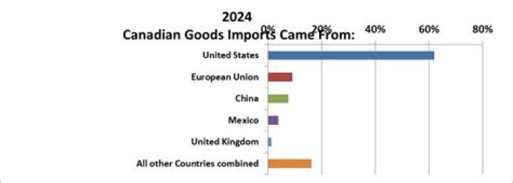 What Canada imports 2021?