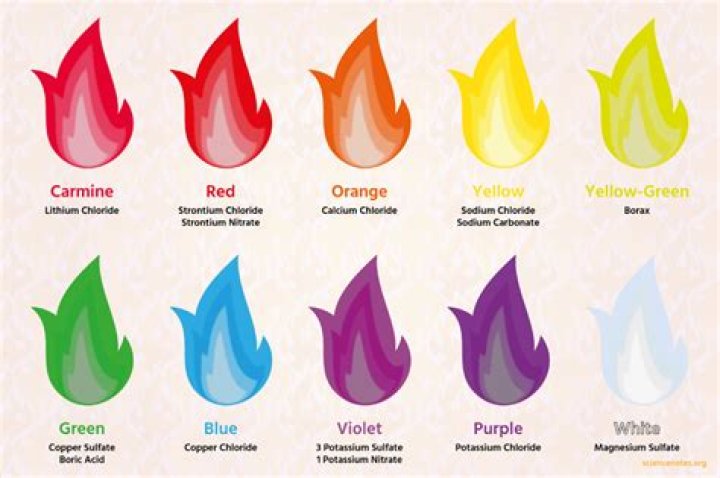 What color is the strongest fire?
