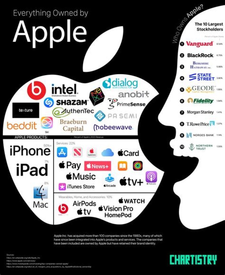 What companies do Apple own?