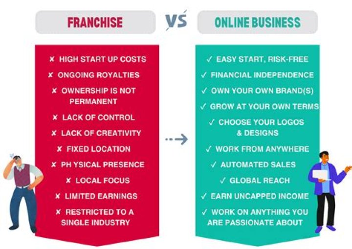 What costs are involved in buying a franchise?