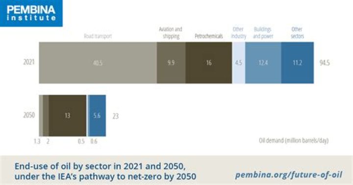 What country uses the least oil?