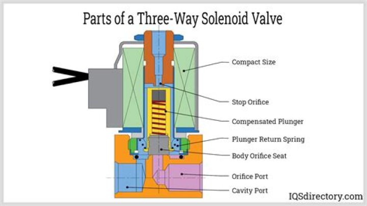 What does a governor pressure solenoid do?