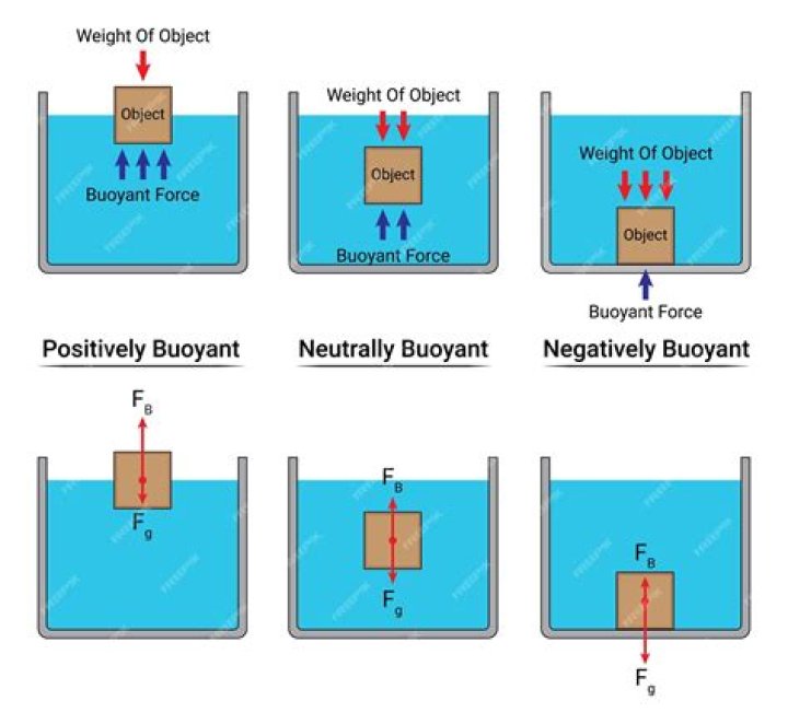 What does Level 70 buoyancy mean?