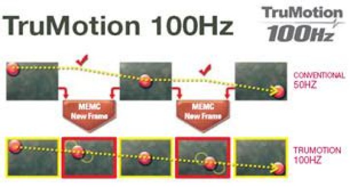 What does TruMotion mean?