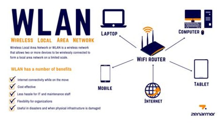 What does WLAN mean on a router?