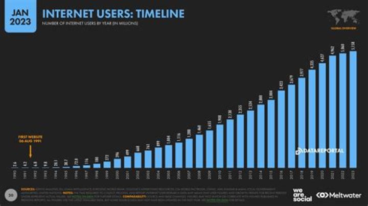 What eats up the most internet data?