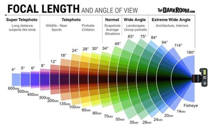 What focal length is iPhone?
