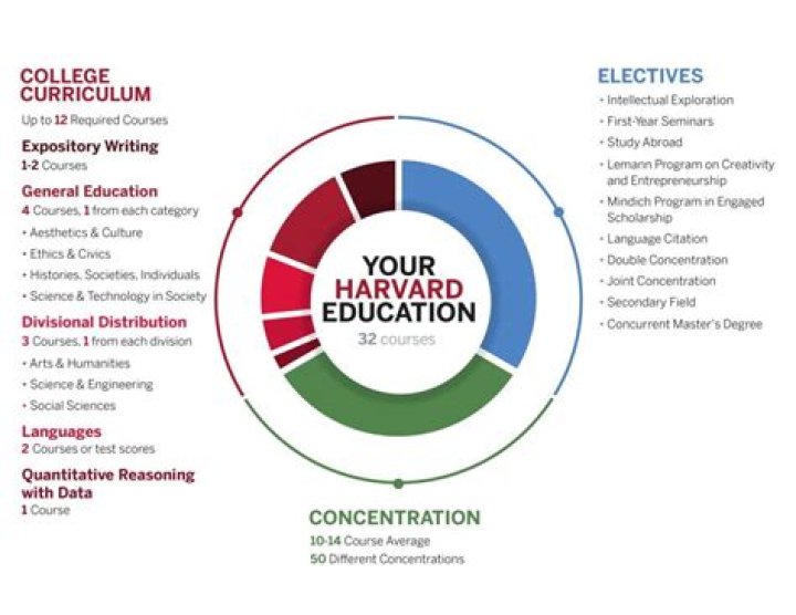 What grades are accepted in Harvard?
