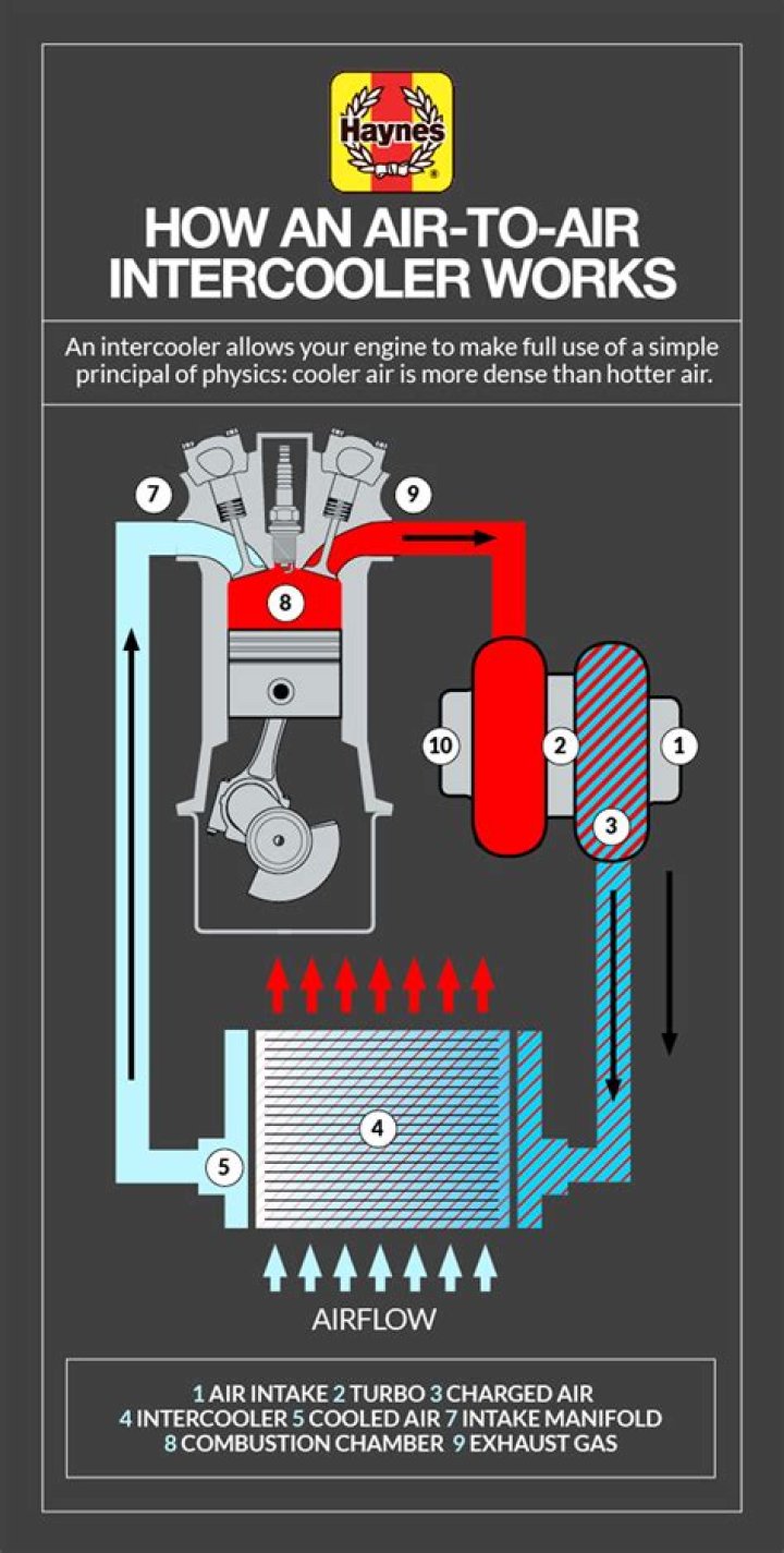 What happens when an intercooler fails?