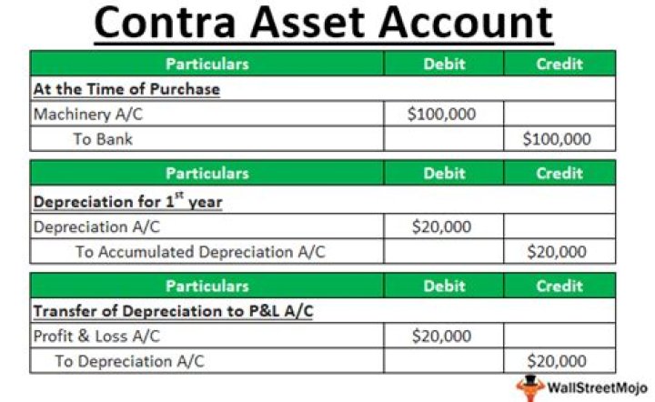 What is a contra asset account?