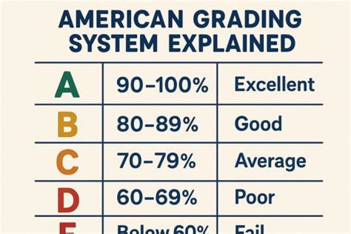 What is a failing grade in the US?