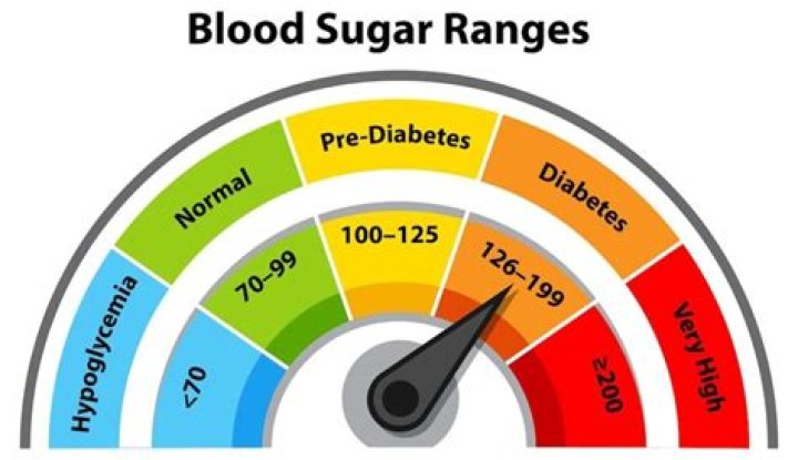 What is a normal blood sugar?