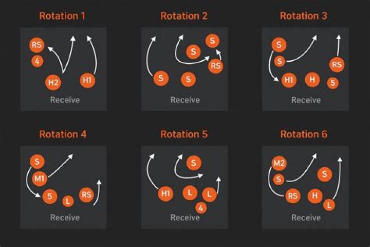 What is a rotation slang?