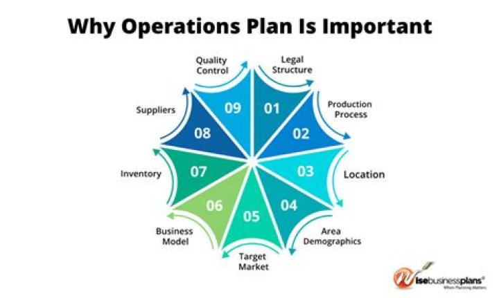 What is an operational process?