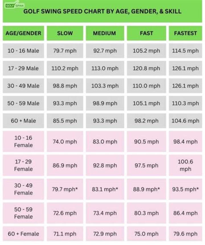 What is considered a moderate swing speed in golf?