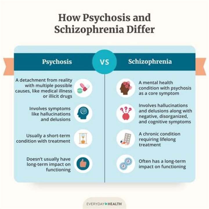 What is difference between psychosis and schizophrenia?