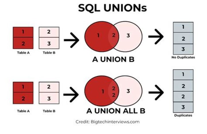 What is difference union and union all in SQL?