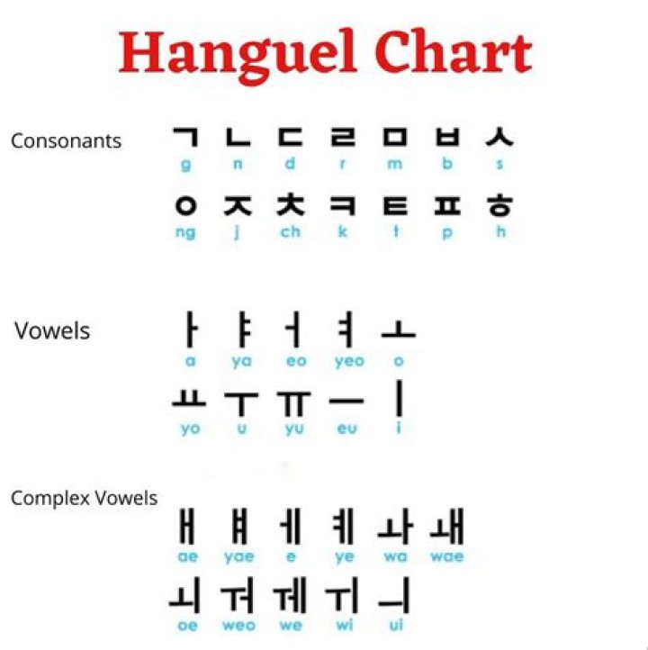 What is J in Hangul?