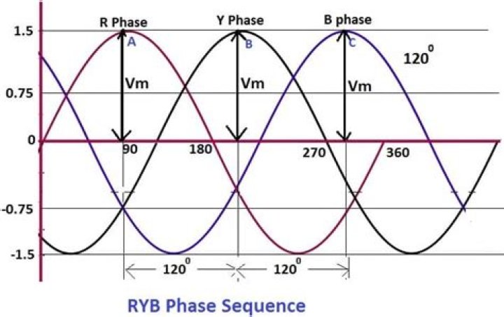 What is RYB phase sequence?