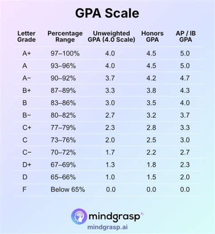 What is the average GPA of CEOs?