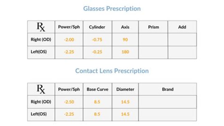 What is the average prescription for glasses?