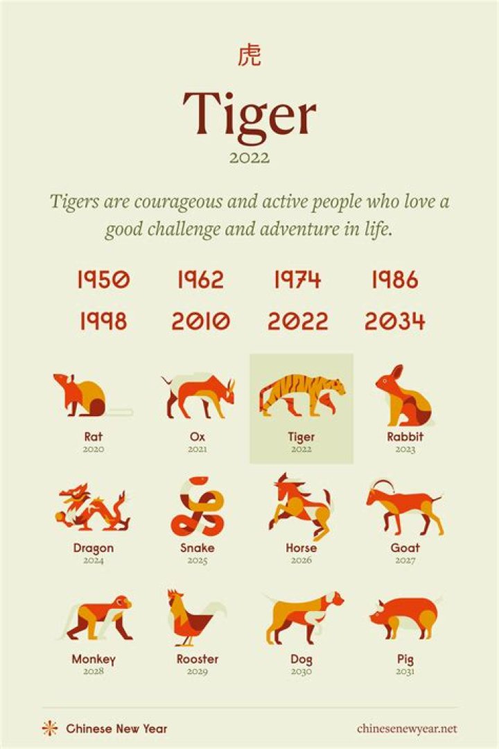 What is the Chinese zodiac for Tiger?