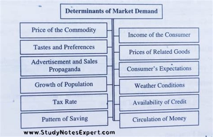 What is the determinants of market demand?