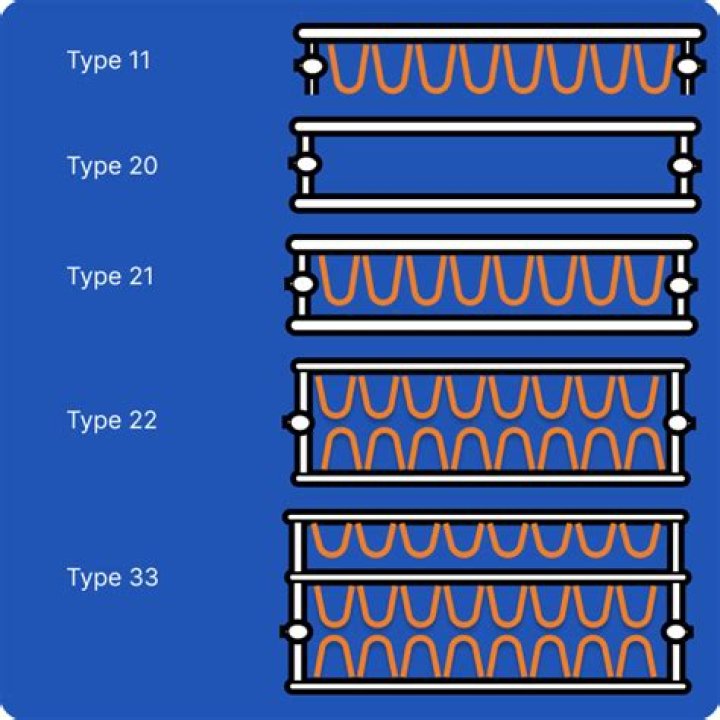 What is the difference between a Type 11 and Type 21 radiator?
