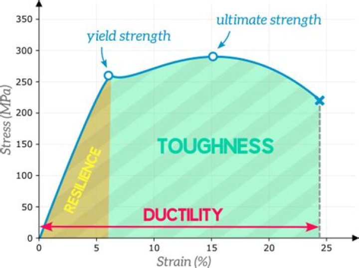 What is the difference between ductility and toughness?