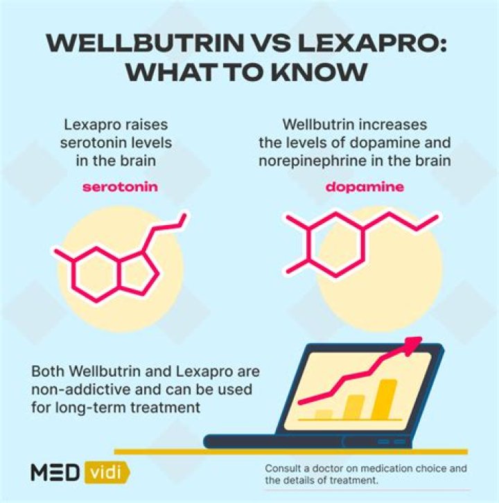 What is the difference between Lexapro and Wellbutrin?