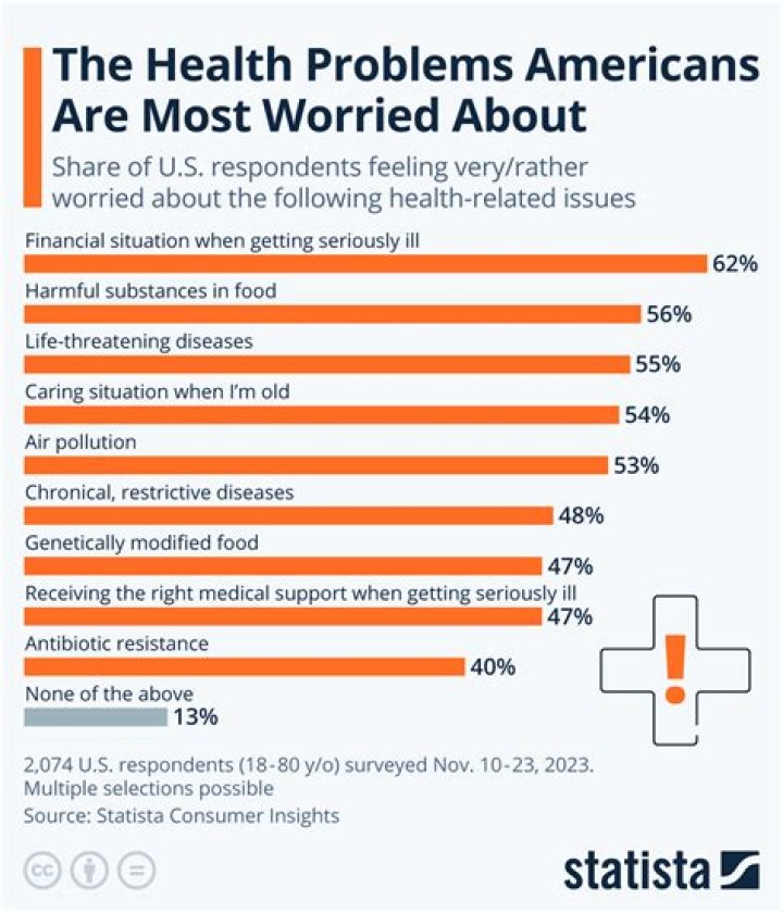 What is the number 1 health problem in America?