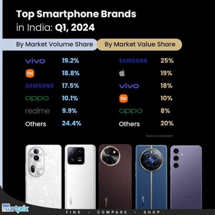 What is the number one selling smartphone?