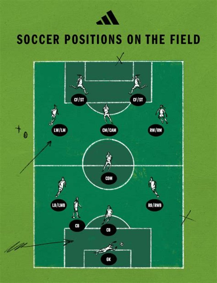 What is the smartest position in soccer?
