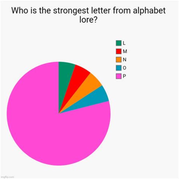 What is the strongest letter?